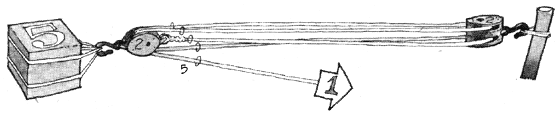 
A DOUBLE TACKLE is for heavy work, offering a mechanical advantage of 5x, but requiring much rope and a long haul.
